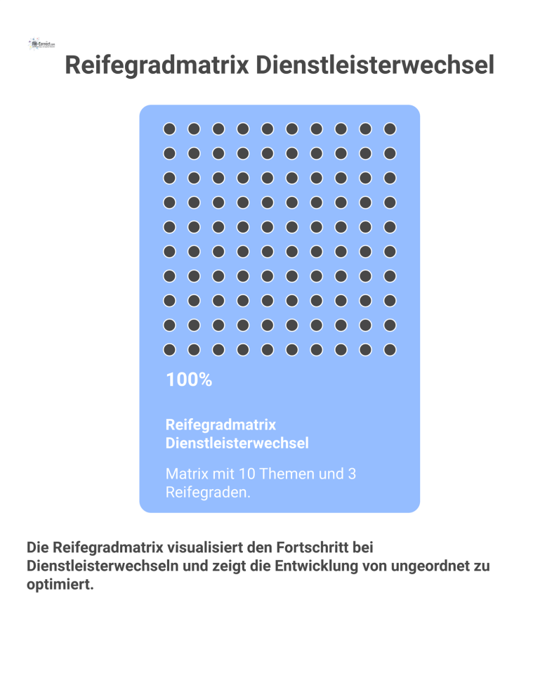 Reifegradmatrix Dienstleisterwechsel Eine Reifegradmatrix für einen Dienstleisterwechsel, die den Fortschritt von zehn Themen in drei Reifegraden von ungeordnet bis optimiert visualisiert.