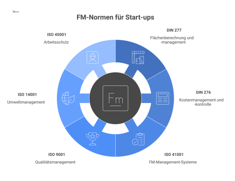 Eine Mindmap zeigt relevante Normen für FM-Start-ups, darunter DIN 277, DIN 276, ISO 41001, ISO 9001 und weitere. 