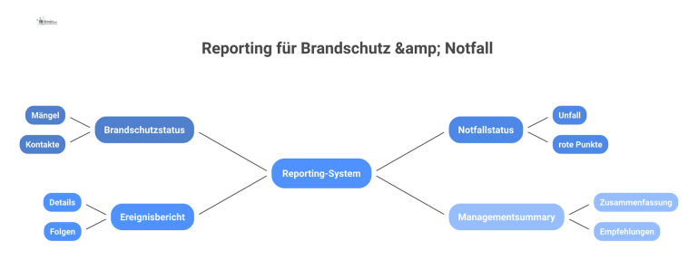 Mindmap mit dem zentralen Thema 'Reporting-System', das sich in zwölf Hauptäste wie 'Brandschutzstatus' und 'Ereignisbericht' aufteilt.