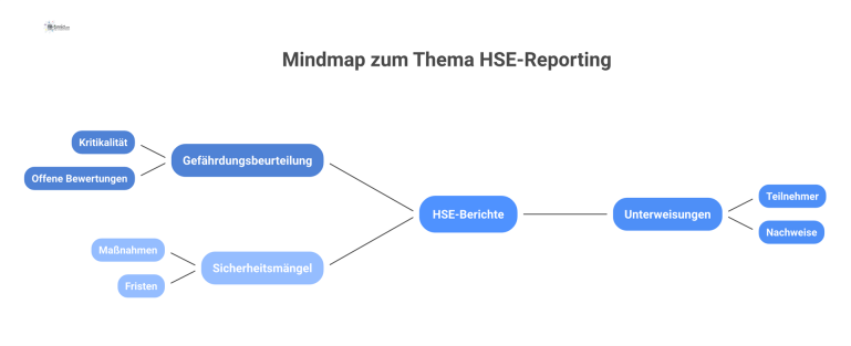 Mindmap mit dem zentralen Knoten „HSE-Berichte“ und Ästen für Berichtstypen wie Gefährdungsbeurteilung, Unterweisungen und Sicherheitsmängel. 