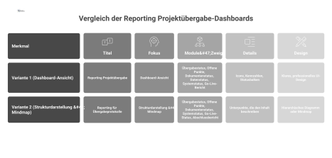 Dashboard-Ansicht einer Projektübergabe mit Kacheln, die den Übergabestatus, offene Punkte, Dokumentenstatus und Systemstatus anzeigen.