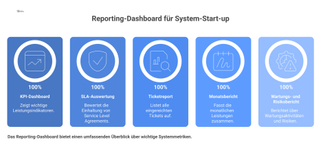 Infografik eines zentralen Dashboards mit dem Titel 'Reporting für System-Start-up', das verbundene Module für verschiedene Berichte wie KPIs zeigt.