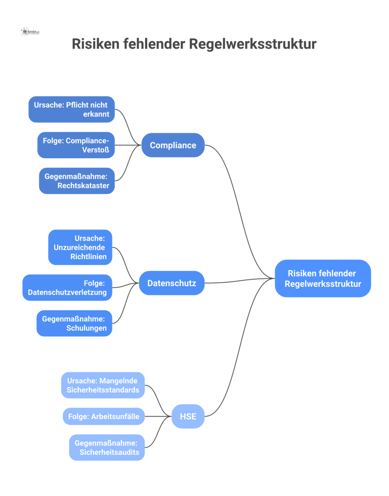 Risiken fehlender Regelwerksstruktur Infografik-Diagramm, das die Risiken einer fehlenden Regelwerksstruktur darstellt. Es zeigt Risikopfade wie Compliance oder Datenschutz mit Ursache, Folge und Gegenmaßnahme.