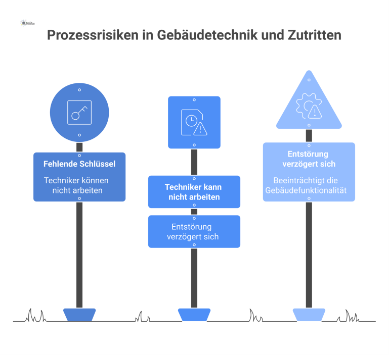 Prozessrisiken in Gebäudetechnik und bei Zutritten Diagramm einer Prozessrisiko-Kette, die aus Ursache, Risiko und Folge besteht und durch eine Gegenmaßnahme unterbrochen wird.