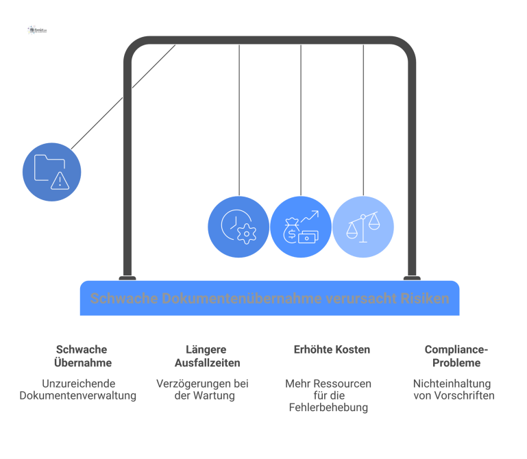 Risiken bei schwacher Dokumentenübernahme Diagramm, das die logische Kette von Ursache, Folge und Gegenmaßnahme für Risiken bei schwacher Dokumentenübernahme mit Icons visualisiert.