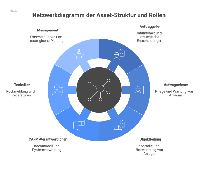 Netzwerkdiagramm der Asset-Struktur und Rollen Netzwerkdiagramm mit 'Anlagenliste & Asset-Struktur' im Zentrum, umgeben von Rollen wie Auftraggeber, Techniker und Management mit ihren Aufgaben.