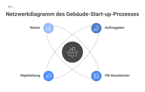 Netzwerkdiagramm, das den Gebäude-Start-up-Prozess mit den beteiligten Rollen wie Auftraggeber, Dienstleister und Nutzer sowie deren Kernaufgaben visualisiert. 