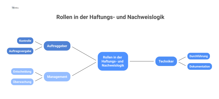 Rollen in der Haftungs- und Nachweislogik Netzwerkdiagramm, das die Rollen in der Haftungs- und Nachweislogik visualisiert. Icons repräsentieren Auftraggeber, Techniker und Management mit ihren Kernverantwortungen.