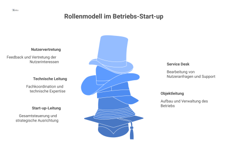 Strukturdiagramm des Rollenmodells eines Betriebs-Start-ups, das zentrale Rollen wie die Leitung, den Service Desk und ihre Kernaufgaben zeigt.