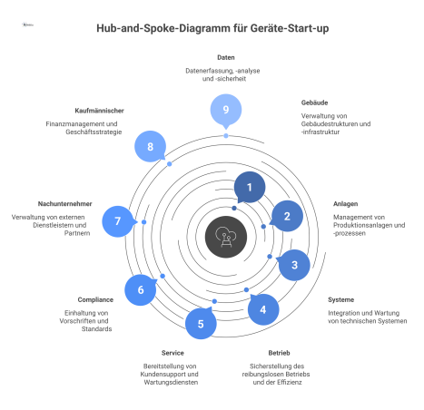 Ein Hub-and-Spoke-Diagramm, das den zentralen Hub 'Geräte-Start-up' mit seinen neun abhängigen Knoten wie Gebäude- und Anlagen-Start-up zeigt.