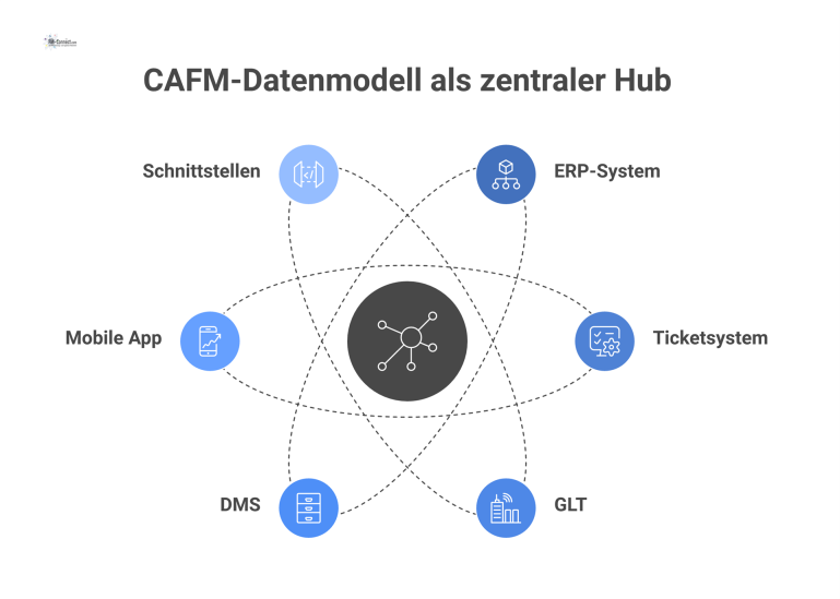 CAFM-Datenmodell als zentraler Hub Infografik eines zentralen CAFM-Datenmodells, das über Schnittstellen Daten mit externen Systemen wie ERP, Ticketsystem und GLT austauscht.