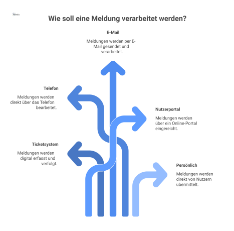 Flussdiagramm des Service Desks, das verschiedene Meldewege wie Telefon und E-Mail sowie separate Eskalationspfade für Notfälle anzeigt.