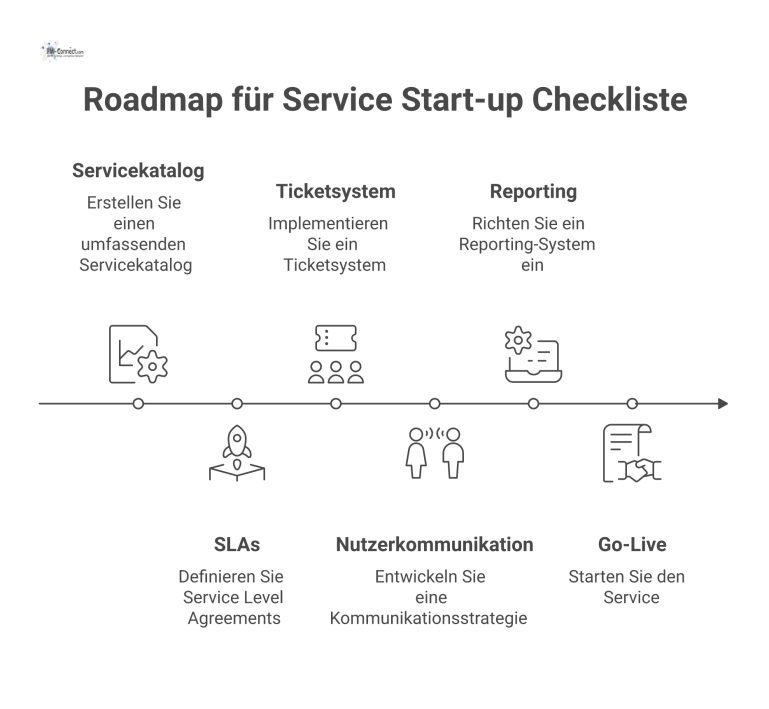 Roadmap für Service Start-up Checkliste Infografik-Roadmap einer Service-Start-up-Checkliste, die Stationen wie Servicekatalog, SLAs und Ticketsystem auf dem Weg zum Go-Live visualisiert.