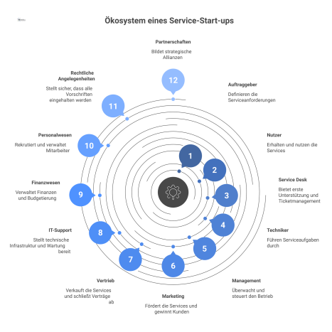 Diagramm des Ökosystems eines Service-Start-ups, das einen zentralen Hub zeigt, der 12 verschiedene Stakeholder und ihre Beziehungen miteinander verbindet.