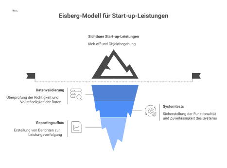 Eisberg-Diagramm, das sichtbare Start-up-Leistungen wie Kick-off den unsichtbaren Leistungen wie Datenvalidierung und Systemtests gegenüberstellt. 