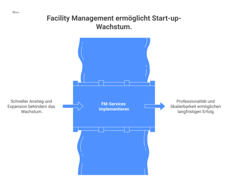 Infografik zeigt, wie Facility Management Services Wachstumsprobleme von Start-ups lösen und zu nachhaltigem Wachstum und Professionalität führen. 
