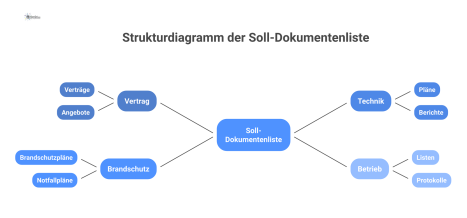 Strukturdiagramm, das die hierarchische Gliederung einer Soll-Dokumentenliste zeigt, mit Hauptkategorien wie Vertrag, Technik, Brandschutz, Betrieb und spezifischen Unterdokumenten.