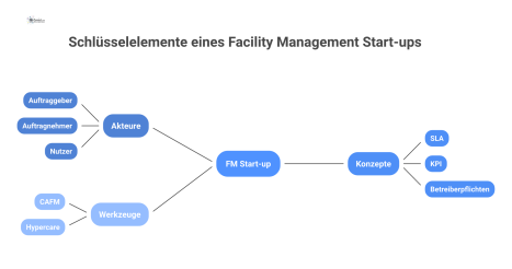  Diagramm der Schlüsselelemente eines Facility Management Start-ups, das die Beziehungen zwischen Akteuren, Konzepten wie SLAs und KPIs sowie Werkzeugen visualisiert. 
