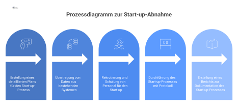 Prozessdiagramm, das den Ablauf der Start-up-Abnahme mit Phasen wie Datenübernahme und Go-Live sowie den jeweiligen Leistungsnachweisen visualisiert.