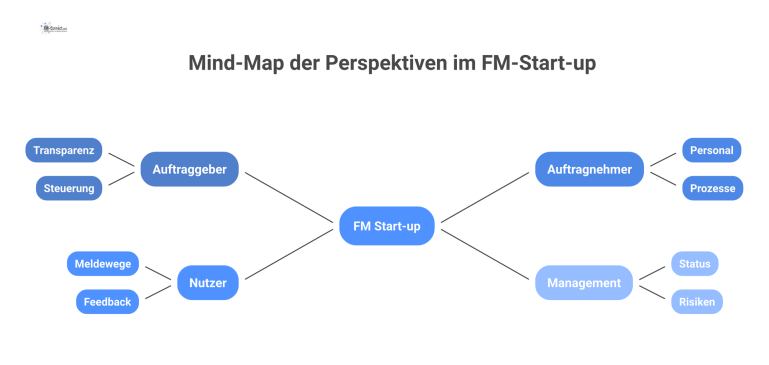 Mind-Map der Perspektiven im FM-Start-up Mind-Map mit dem zentralen Thema 'FM Start-up' und vier Hauptästen für die Rollen Auftraggeber, Auftragnehmer, Nutzer und Management.