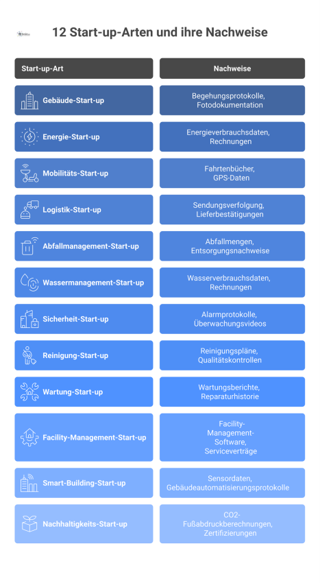 Diagramm als Mindmap, das 12 Start-up-Arten und ihre jeweiligen typischen Nachweise, wie Begehungsprotokolle, in einer klaren Zuordnung darstellt.