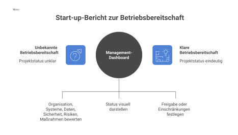  Infografik eines Management-Dashboards zur Projektbereitschaft mit Ampel-Logik für die Bereiche Organisation, Systeme, Daten, Sicherheit und Risiken. 