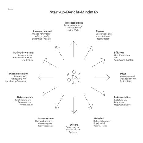  Eine Mindmap, die einen Start-up-Bericht zur Übergabe in den Regelbetrieb mit seinen 12 Hauptbestandteilen wie Projektüberblick und Risiken darstellt.