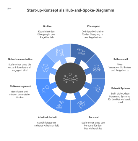 Ein Hub-and-Spoke-Diagramm das ein Start-up-Konzept für den Übergang in den Regelbetrieb mit acht Speichen wie Phasenplan, Personal und Risikomanagement darstellt.