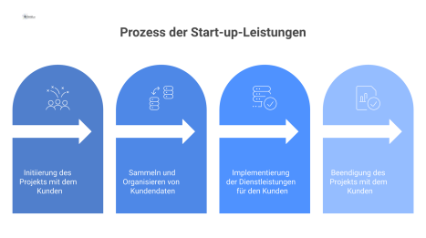 Infografik, die den Prozess von Start-up-Leistungen darstellt, von der Planung bis zum Abschluss, inklusive Nachweisen für jeden Schritt.