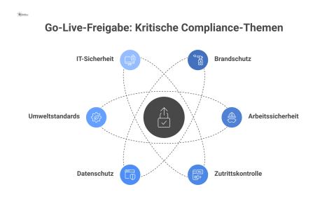 Ein Dashboard zeigt mittig die 'Go-Live-Freigabe', umgeben von Status-Icons für kritische Bereiche wie Brandschutz und Arbeitssicherheit.