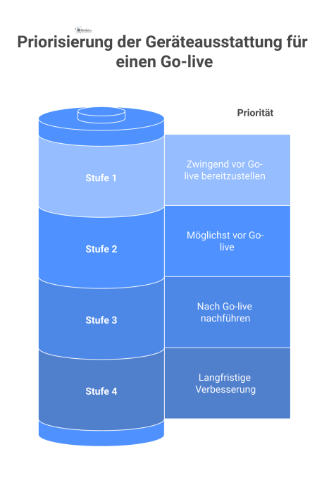 Diagramm, das die vier Prioritätsstufen der Geräteausstattung für einen Go-live zeigt: Startkritisch, Hoch relevant, Steuerbar und Optimierung.