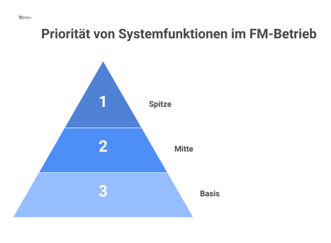 Ein Pyramidendiagramm das Systemfunktionen nach ihrer Start-Priorität kategorisiert, von startkritisch an der Basis bis nachgelagert an der Spitze.