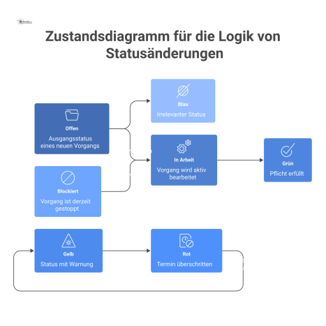 Zustandsdiagramm mit Status als Boxen und Übergängen als Pfeile, das die Logik von Statusänderungen wie 'Offen' zu 'In Arbeit' darstellt.