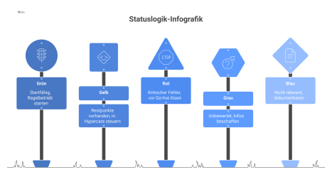  Infografik einer Statuslogik mit fünf Zuständen: Startfähig (grün), Restpunkte (gelb), Kritischer Fehler (rot), Unbewertet (grau) und Nicht relevant (blau). 
