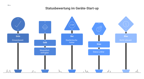  Infografik zeigt fünf farbige Karten zur Statusbewertung eines Geräte-Start-ups, die jeweils Status, Bedeutung und Handlungsbedarf beschreiben.