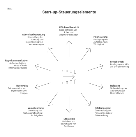 Hub-and-Spoke-Diagramm zur Start-up-Steuerung. Im Zentrum steht der Übergang in den Regelbetrieb mit zehn abzweigenden Steuerungselementen.