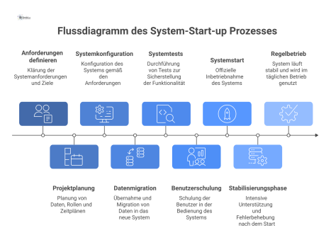 Lineares Flussdiagramm des System-Starts mit 12 Schritten, von der Anforderungs-Planung bis zur Übergabe in den Regelbetrieb. 