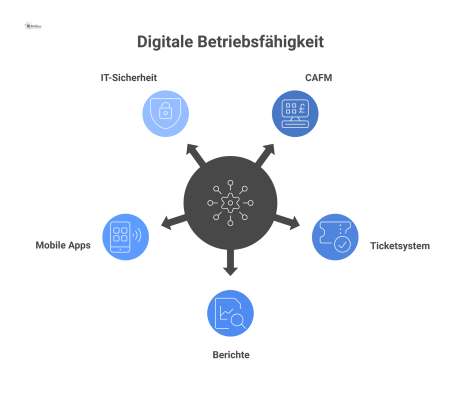 Infografik mit zentralem Hub 'Digitale Betriebsfähigkeit', umgeben von Satelliten-Knotenpunkten wie CAFM, Ticketsystem, Berichte und Mobile Apps.