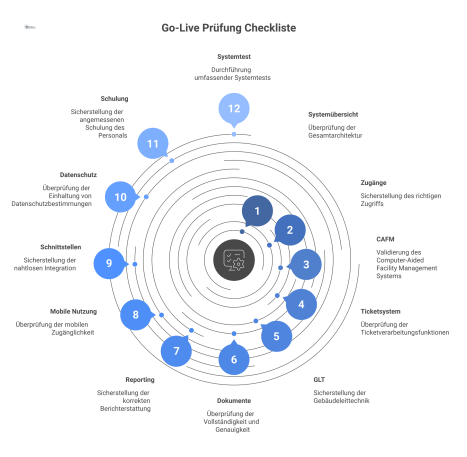 Mindmap mit dem zentralen Thema der Go-Live Prüfung und davon abzweigenden Ästen zu 15 kritischen Prüffeldern wie Systemübersicht.