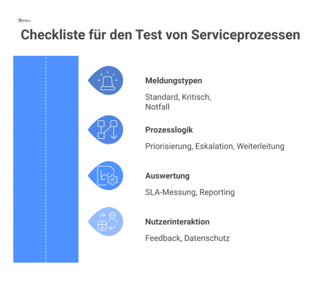  Infografik als Checkliste, die zentrale Testfälle für Serviceprozesse vor dem Go-Live zeigt, inklusive Meldungstypen, Prozesslogik und Nutzerinteraktion.