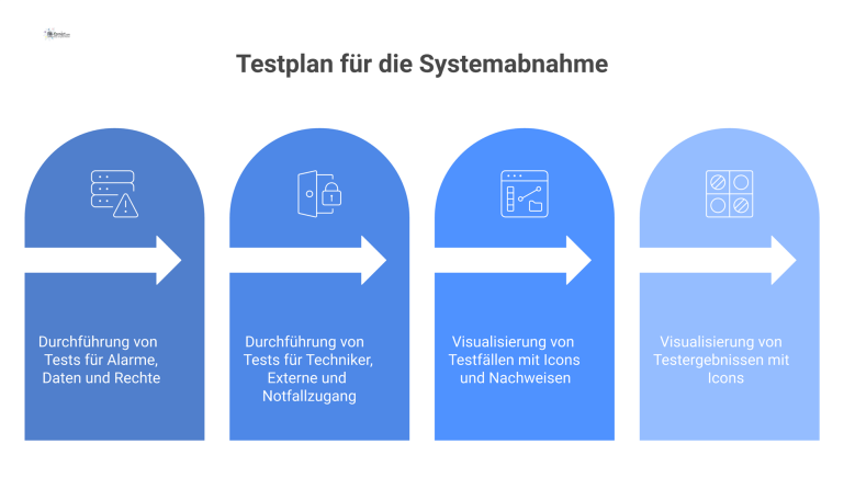 Infografik-Diagramm eines Testplans zur Systemabnahme, unterteilt in GLT-Systemtests und Zutrittskontrolle mit Testfällen, Prüfinhalten und Nachweisen. 