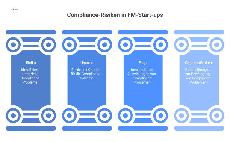 Infografik als Matrix, die Compliance-Risiken, deren Ursachen, Folgen und Gegenmaßnahmen für Facility-Management-Start-ups übersichtlich darstellt und strukturiert. 