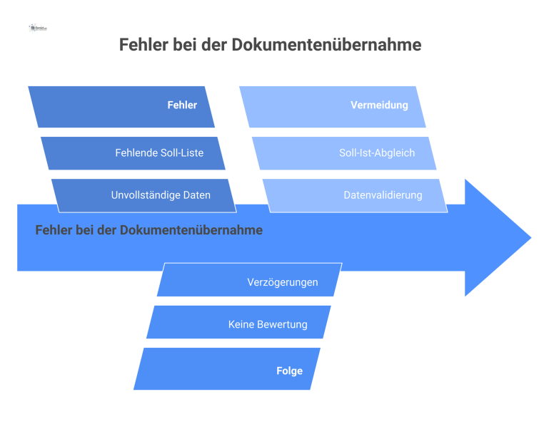 Fehler bei der Dokumentenübernahme Dreispaltiges Diagramm, das den Zusammenhang von Fehlern, deren Folgen und den jeweiligen Vermeidungsstrategien bei der Dokumentenübernahme visualisiert.