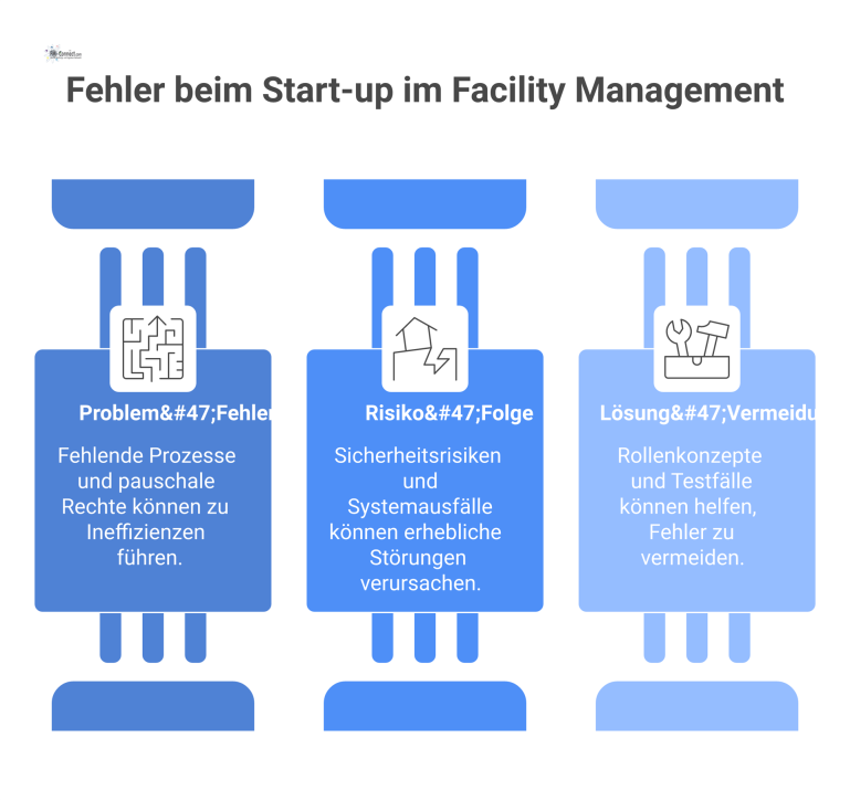 Fehler beim Start-up im Facility Management Infografik zu Fehlern bei Facility Management Start-ups, aufgeteilt in die drei Spalten Problem, Risiko und Lösung mit Icons.