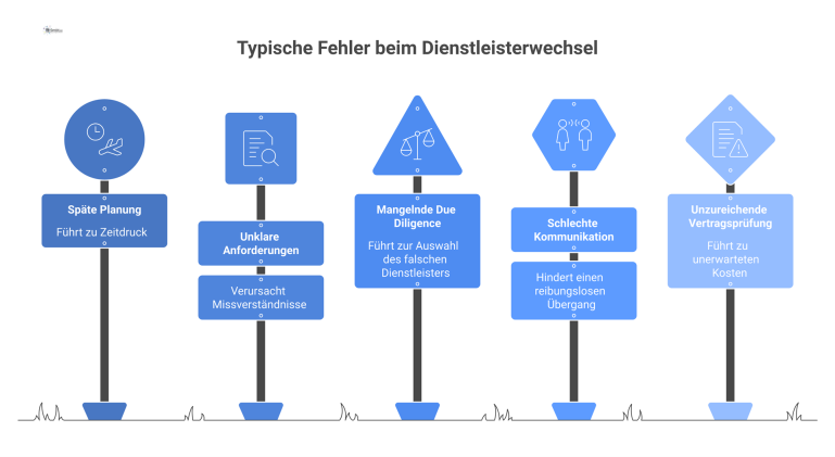 Typische Fehler beim Dienstleisterwechsel Infografik, die in drei Spalten die kausale Kette von Fehlern, deren Folgen und deren Vermeidung beim Dienstleisterwechsel darstellt.