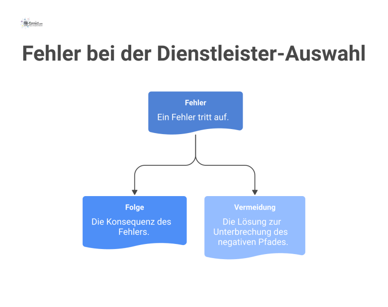Dreispaltiges Flussdiagramm, das Fehler bei der Dienstleister-Auswahl, die daraus resultierenden Folgen und die entsprechenden Vermeidungsstrategien visualisiert.