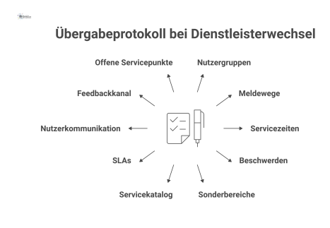 Mindmap zum Thema Serviceübergabe bei Dienstleisterwechsel mit dem zentralen Punkt 'Übergabeprotokoll' und zehn davon abgehenden Ästen. 