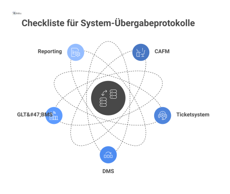 Ein Hub-and-Spoke-Diagramm zur Checkliste für System-Übergabeprotokolle. Zentrale Systeme wie CAFM, Ticketsystem und DMS sind mit ihren Prüfinhalten dargestellt. 