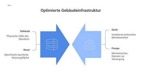 Vergleichsdiagramm mit zwei Spalten: links Objektdaten und rechts Anlagendaten. Ein Pfeil von rechts nach links zeigt die Zuordnung.