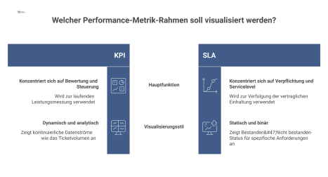 Eine Infografik, die KPIs als Dashboard mit Trendkurven und SLAs als Vertrag mit einer binären Bewertung vergleicht. 